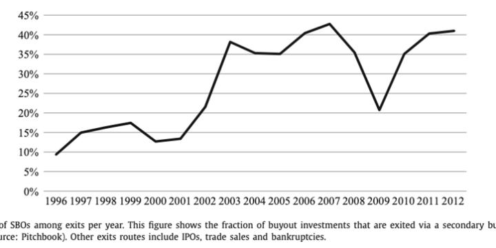 Secondary Buyouts