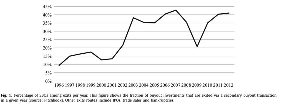 Secondary Buyouts